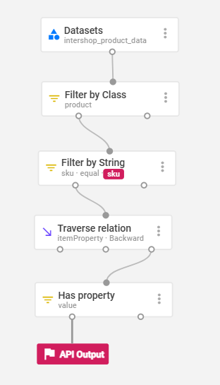 Example Strategy for sku